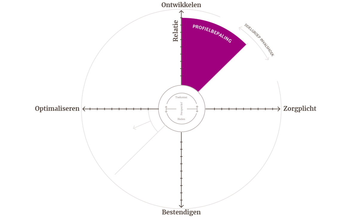 Stap 1 - profielbepaling