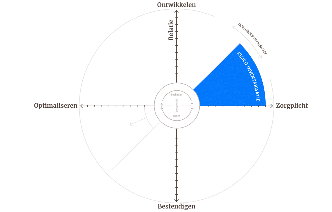 Stap 2 - risico inventarisatie