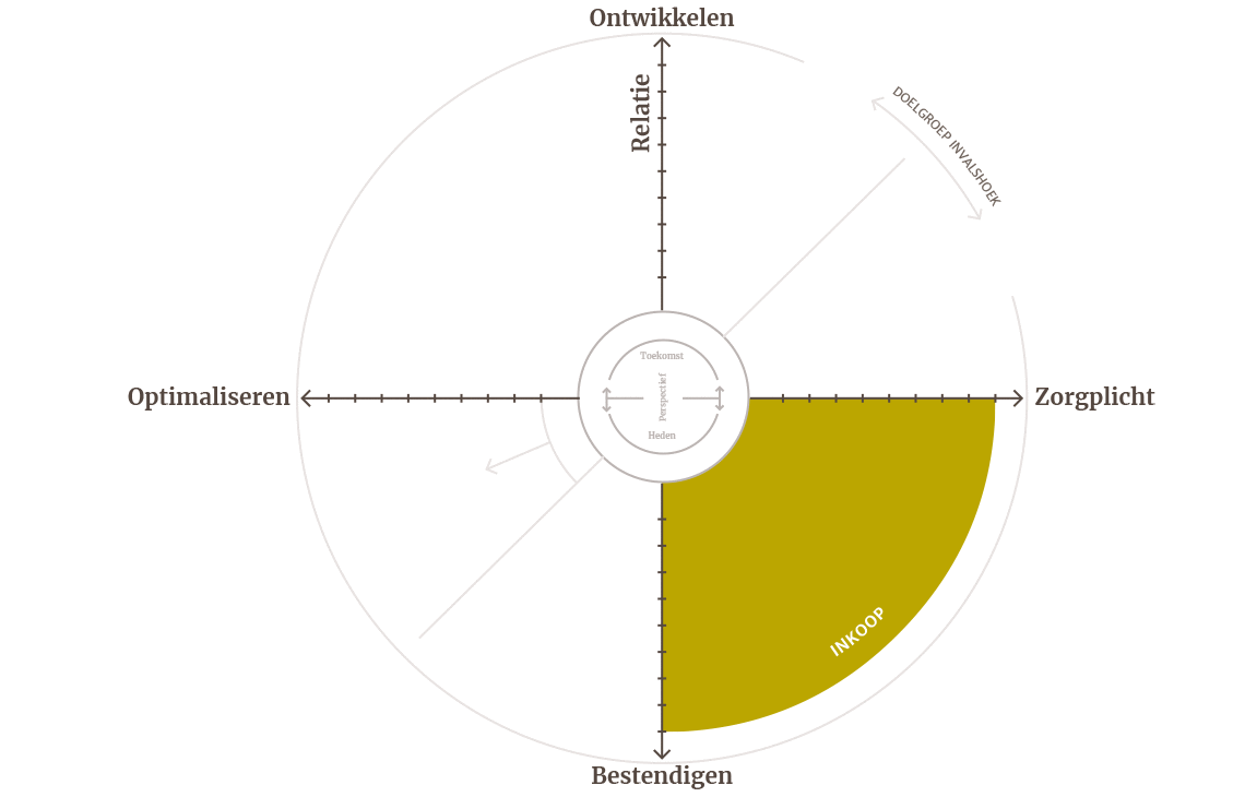 Stap 3 - inkoop