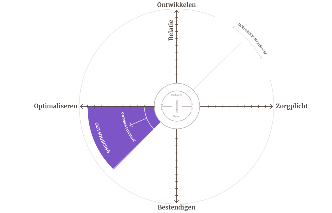 Stap 5 - outsourcing