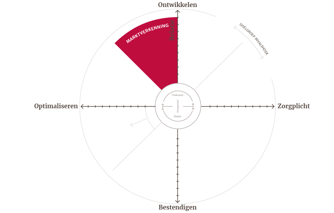 Stap 7- marktverkenning